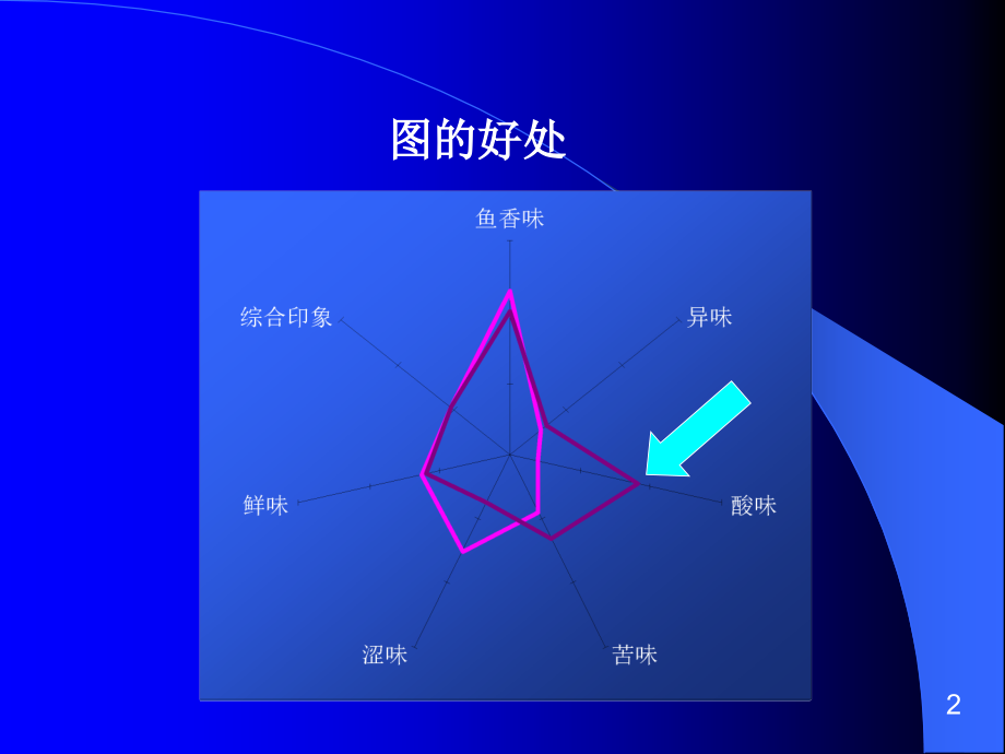 影响感官评定的因素.ppt_第2页