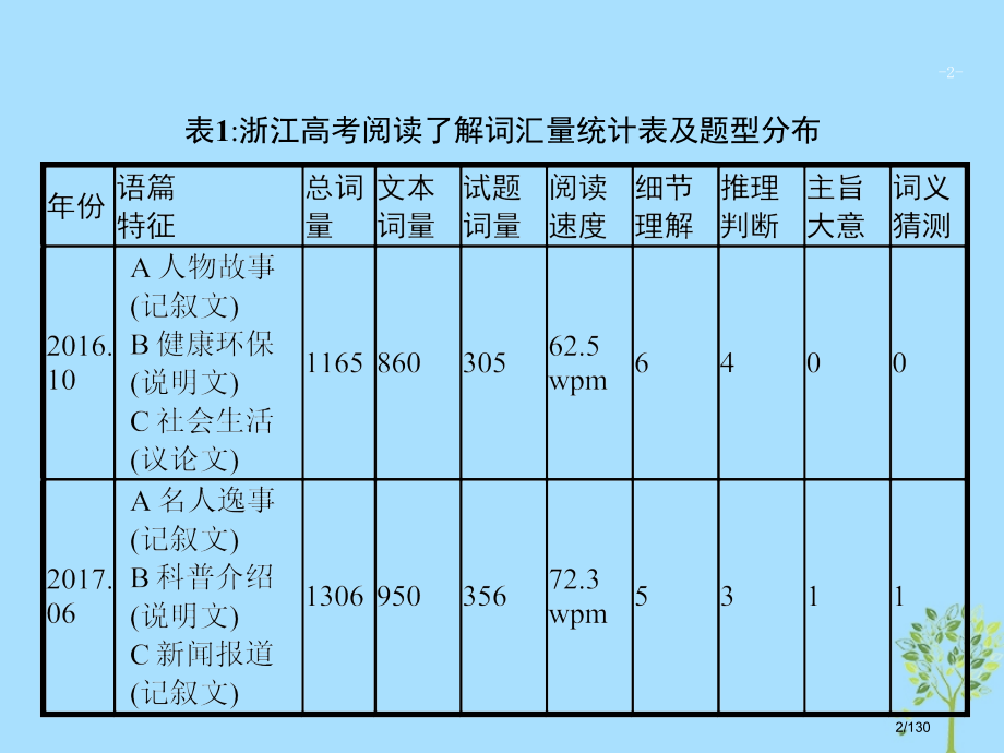 高考英语复习专题一阅读理解市赛课公开课一等奖省名师优质课获奖课件.pptx_第2页