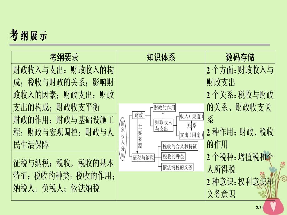 高考政治复习第三单元收入与分配第8课财政与税收市赛课公开课一等奖省名师优质课获奖课件.pptx_第2页