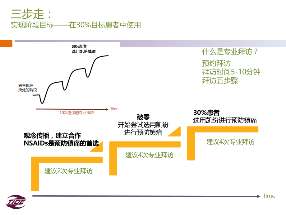 专业拜访三步走---麻醉.ppt_第1页