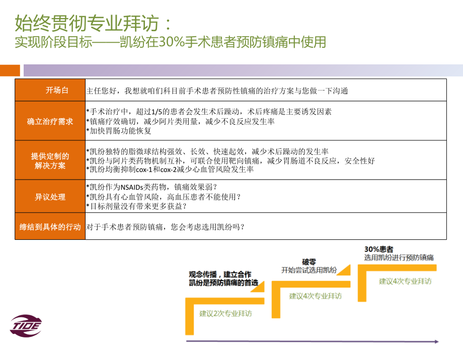 专业拜访三步走---麻醉.ppt_第2页