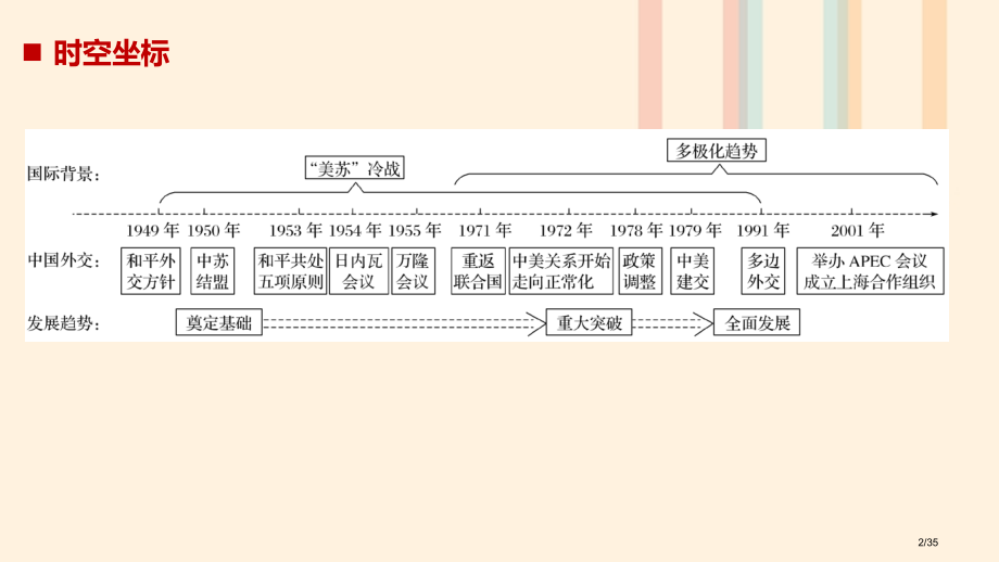 高中历史专题五现代中国的对外关系第1课新中国初期的外交人教版省公开课一等奖新名师优质课获奖课件.pptx_第2页