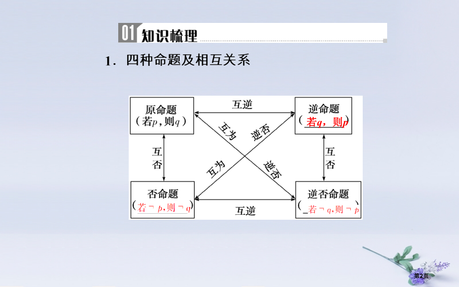 高中数学学业水平测试复习专题十三常用逻辑用语第45讲命题及其关系充分条件与必要条件省公开课一等奖新名.pptx_第2页