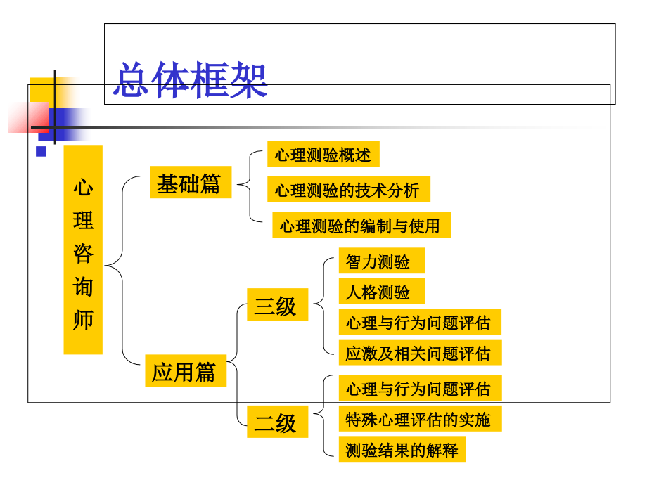 心理测验复习大纲三级.ppt_第1页