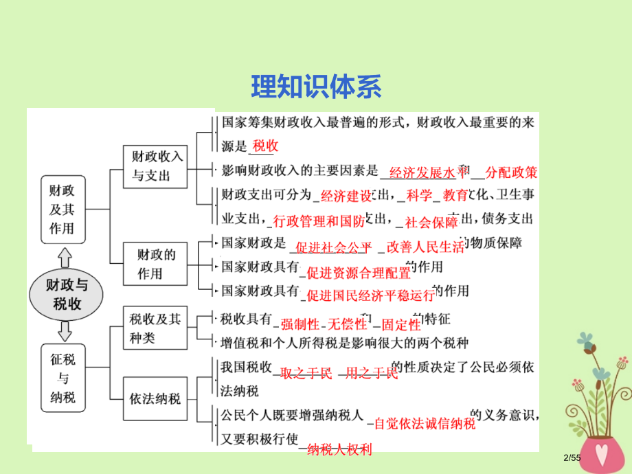 高考政治复习第三单元收入与分配第八课财政与税收市赛课公开课一等奖省名师优质课获奖课件.pptx_第2页
