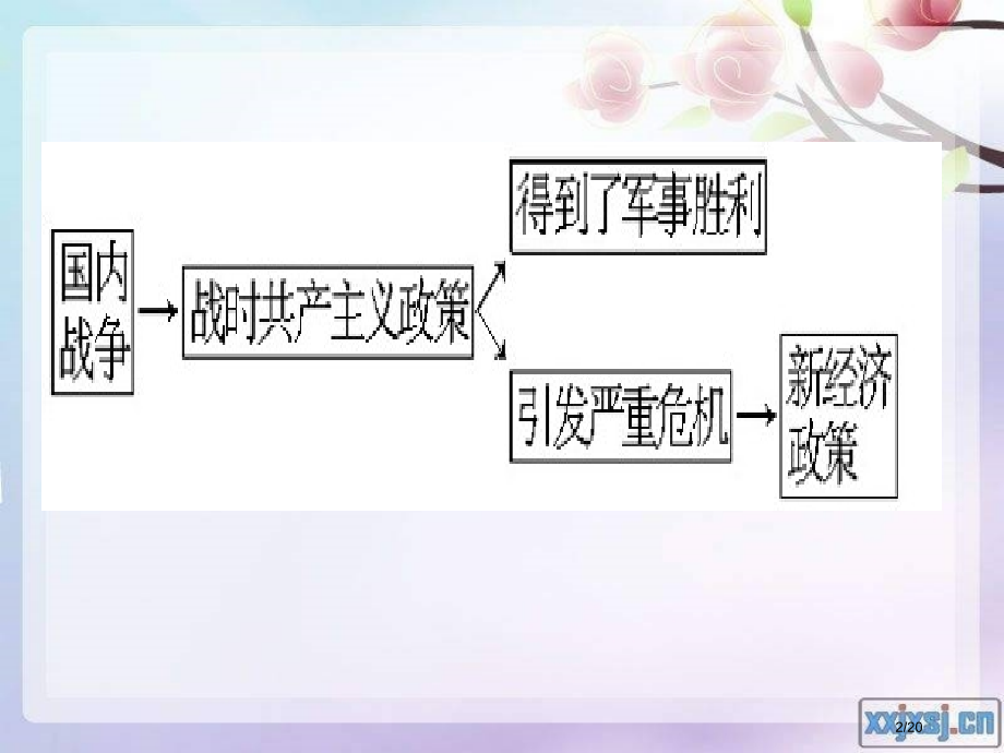4.1《列宁对社会主义经济理论的探索》.pptx_第2页