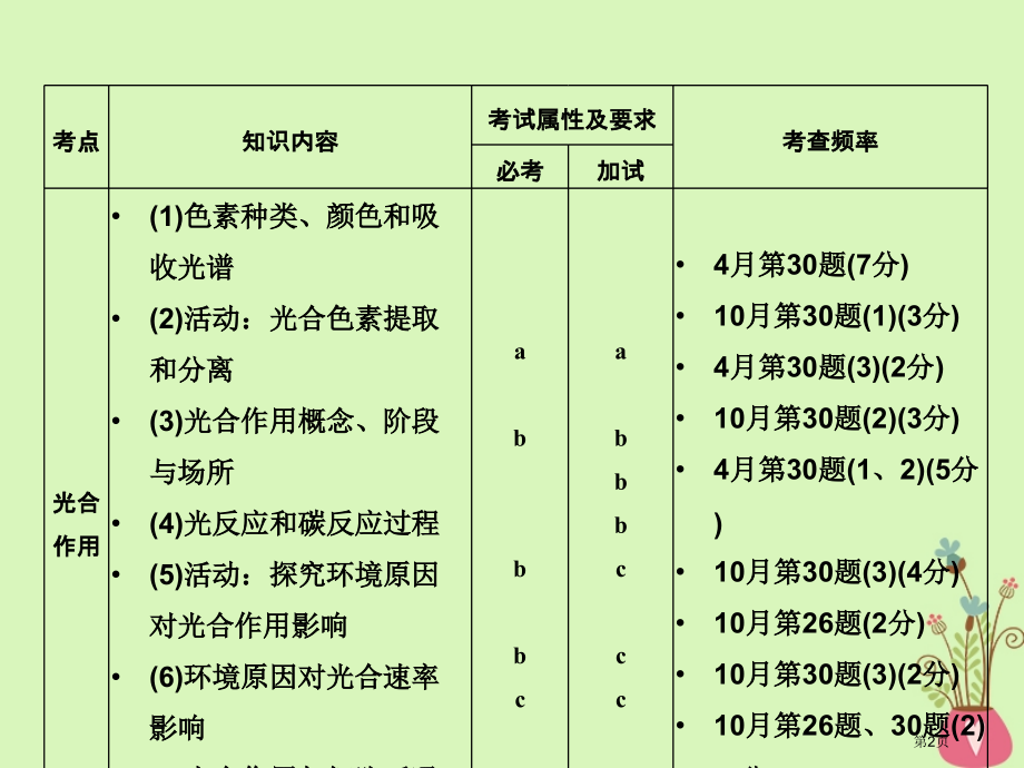 高考生物复习第7讲光合作用全国公开课一等奖百校联赛示范课赛课特等奖课件.pptx_第2页