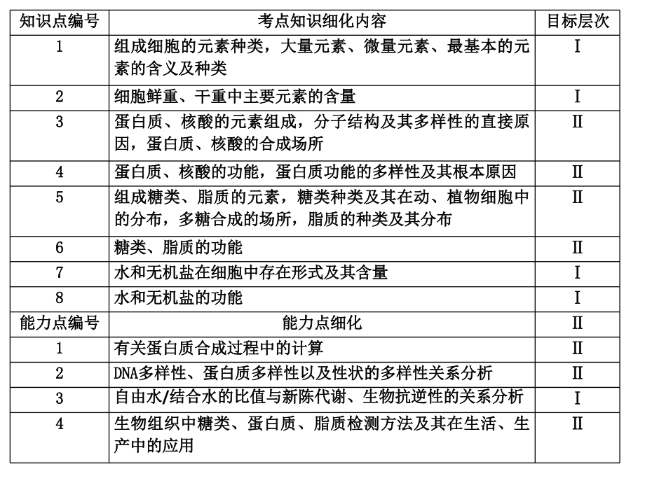 广东省高考生物二轮复习策略.ppt_第2页