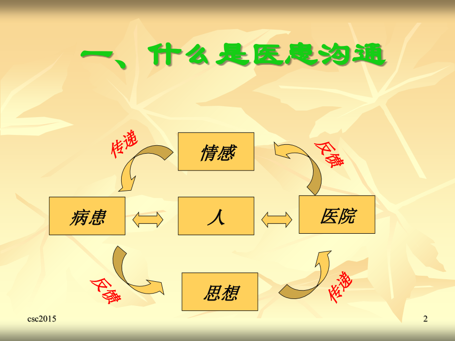 医患沟通(安徽计生委2015).ppt_第2页