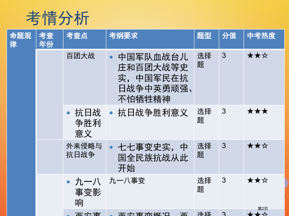 中考历史复习教材梳理中国近代史主题四中华民族的抗日战争市赛课公开课一等奖省名师优质课获奖课件.pptx_第2页