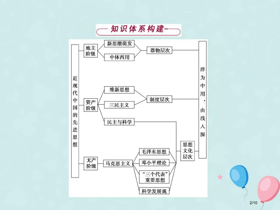 高中历史第五单元近现代中国的先进思想单元总结全国公开课一等奖百校联赛微课赛课特等奖课件.pptx_第2页