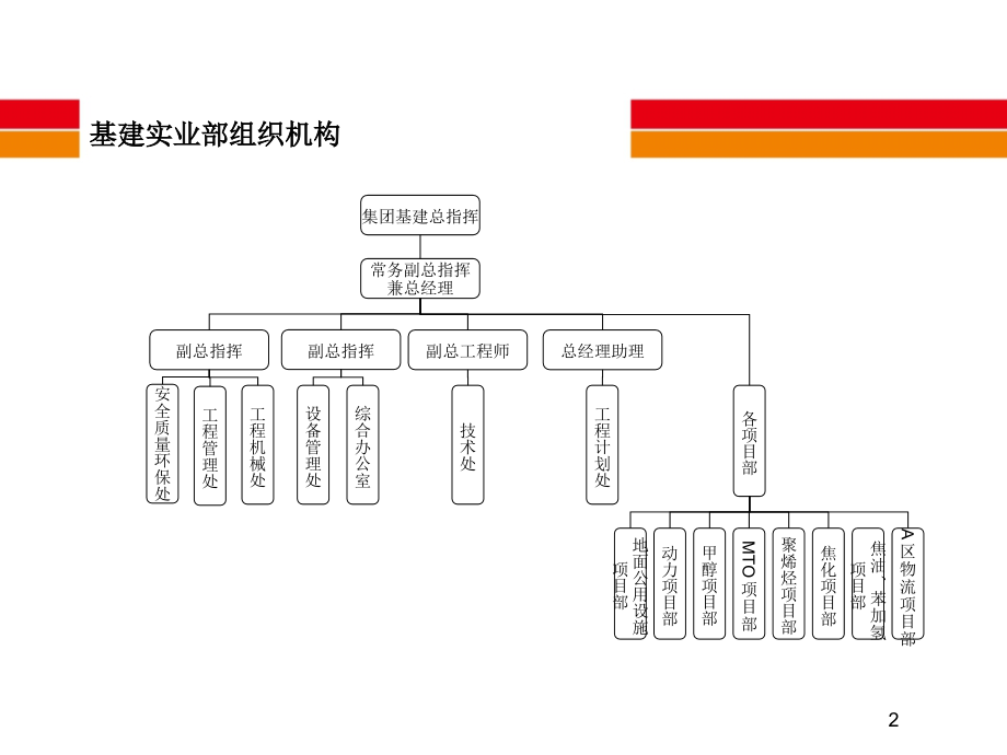 宁夏宝丰能源基建实业部组织机构.ppt_第2页