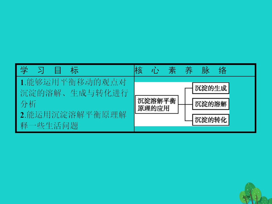 高中化学题3溶液中的离子反应3.4.2沉淀溶解平衡原理的应用省公开课一等奖新名师优质课获奖PP.pptx_第2页