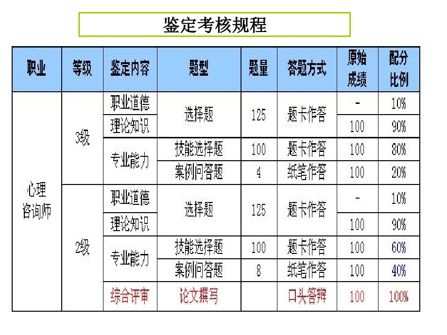 心理咨询师总复习.ppt_第2页