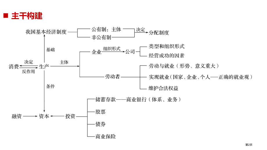 高考政治复习专题突破专题二生产劳动与企业经营第一课时核心考点突破市赛课公开课一等奖省名师优质课获奖P.pptx_第2页