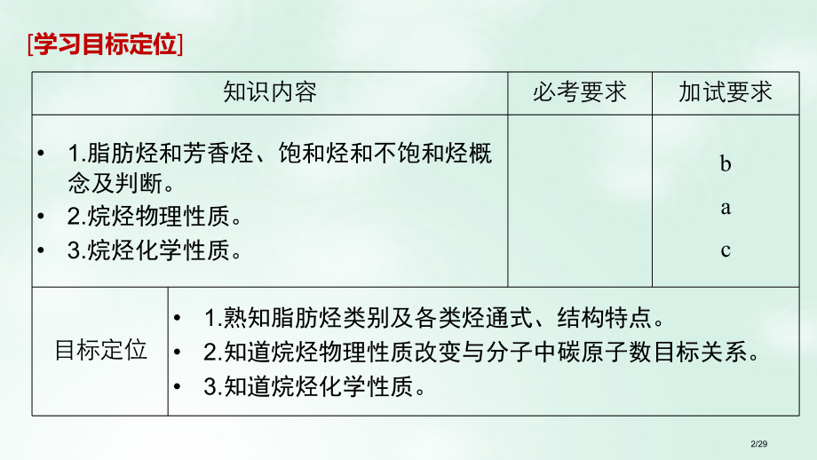 高中化学专题3常见的烃第一单元脂肪烃第一课时省公开课一等奖新名师优质课获奖课件.pptx_第2页