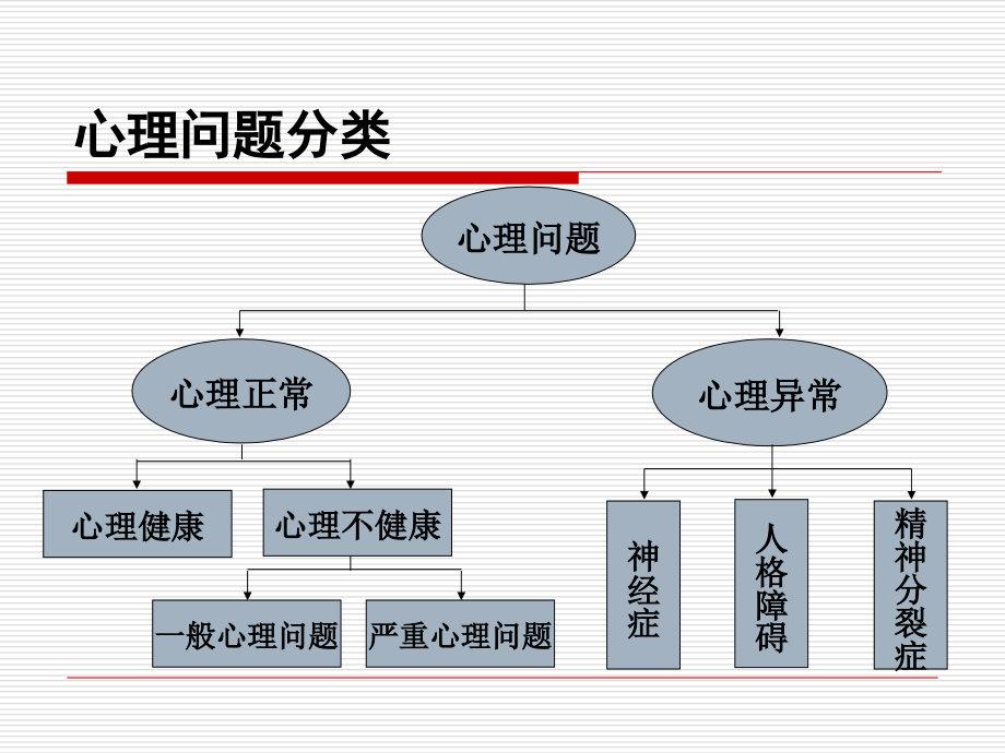 心理问题分类与症状识别.ppt_第2页
