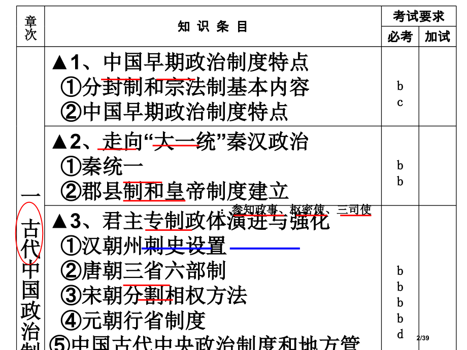 高中历史必修一专题一复习.pptx_第2页