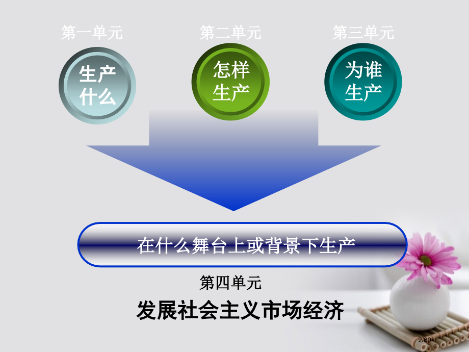 高中政治9.1市场配置资源省公开课一等奖新名师优质课获奖课件.pptx_第2页