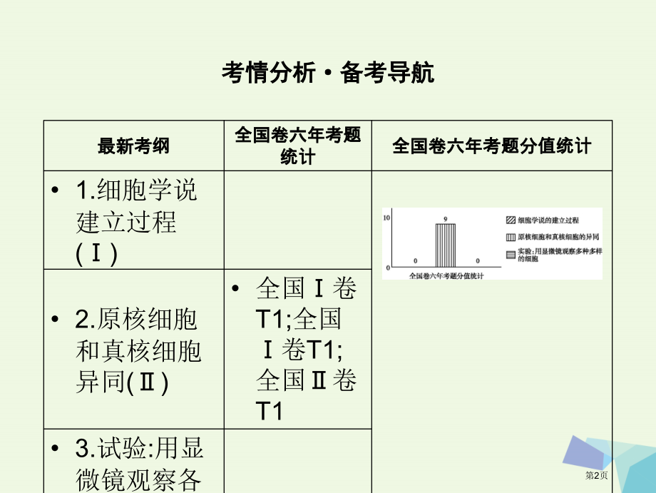 高中生物第一单元走近细胞和组成细胞的分子第1讲走近细胞省公开课一等奖新名师优质课获奖课件.pptx_第2页