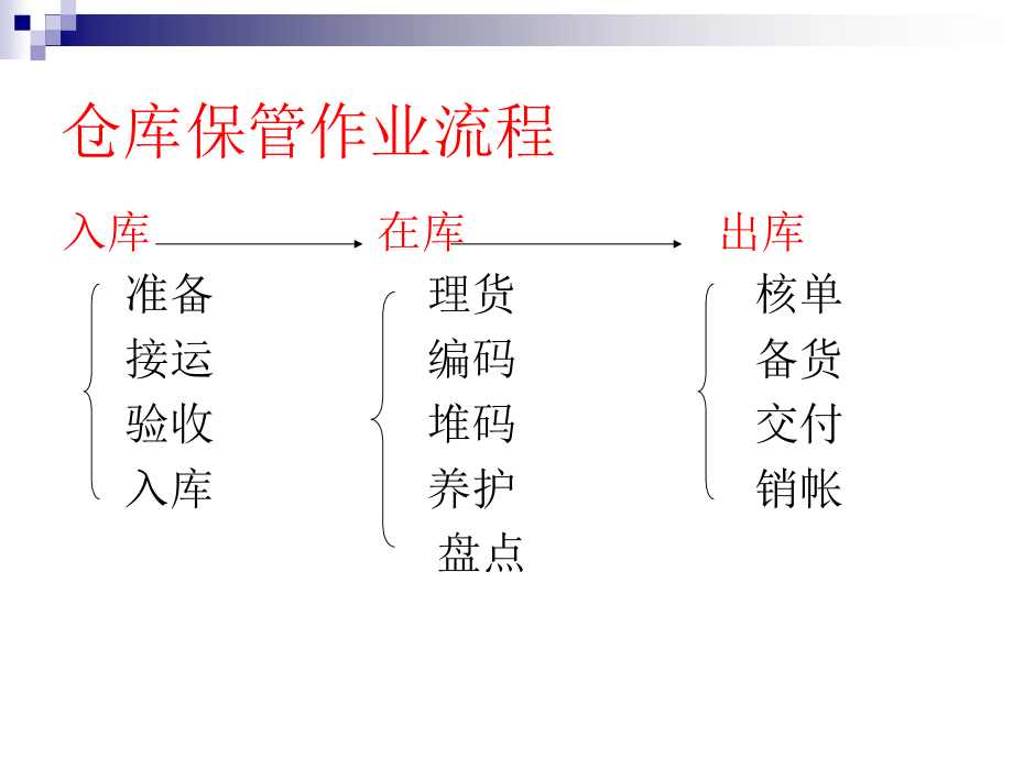 仓库作业流程.ppt_第2页