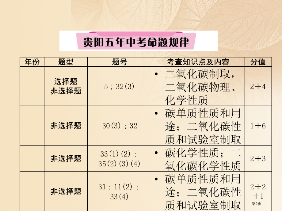 中考化学复习第2编主题复习模块1身边的化学物质课时2碳和碳的氧化物精讲市赛课公开课一等奖省名师优质课.pptx_第2页