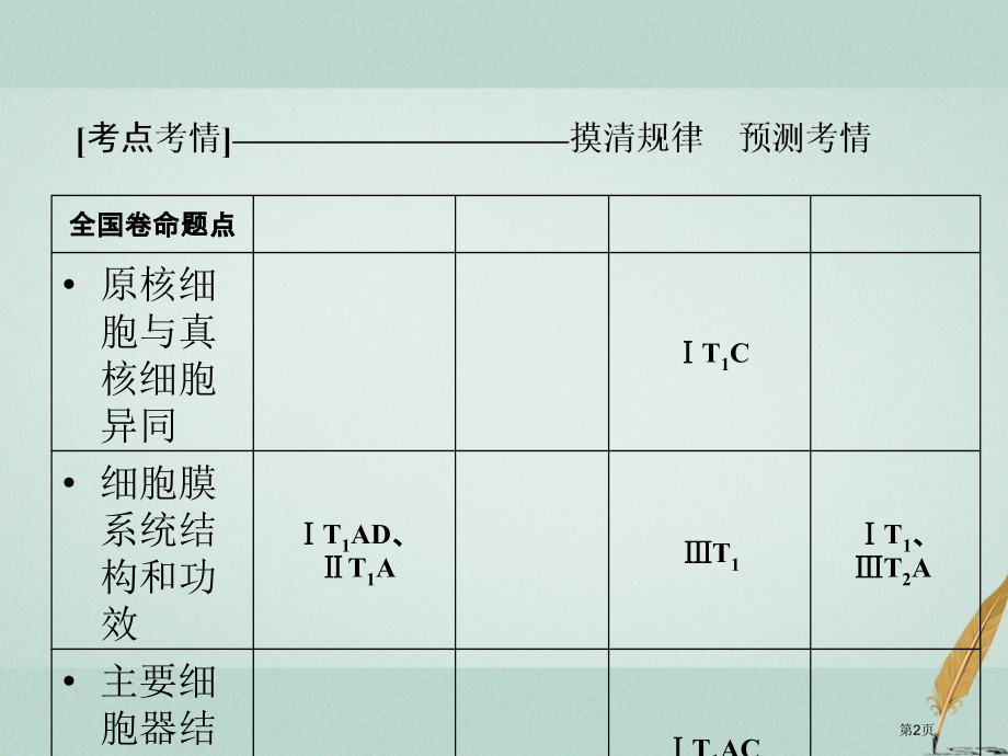 高考生物复习第1部分重点讲练突破专题二细胞的结构功能与物质的运输全国公开课一等奖百校联赛示范课赛课特.pptx_第2页