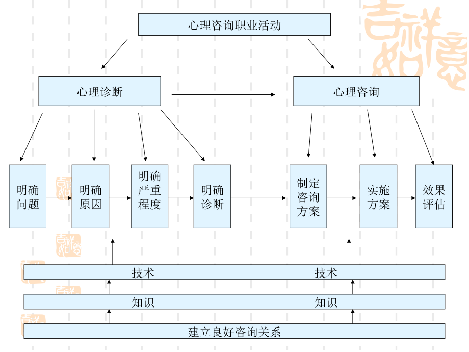 心理咨询技能(三级)1.ppt_第1页