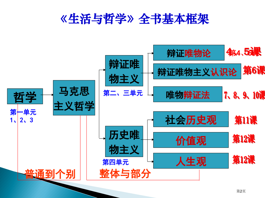 哲学生活一轮复习知识框架全部市公开课一等奖省赛课微课金奖课件.pptx_第2页
