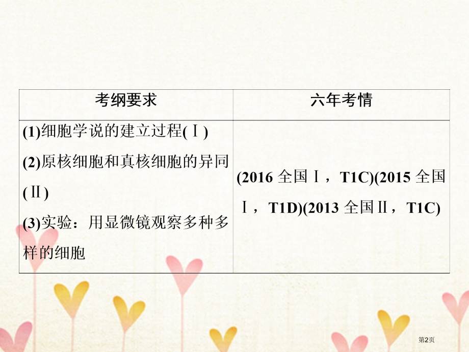 高考生物复习第一部分第一单元细胞及其分子组成第1讲走近细胞全国公开课一等奖百校联赛示范课赛课特等奖P.pptx_第2页