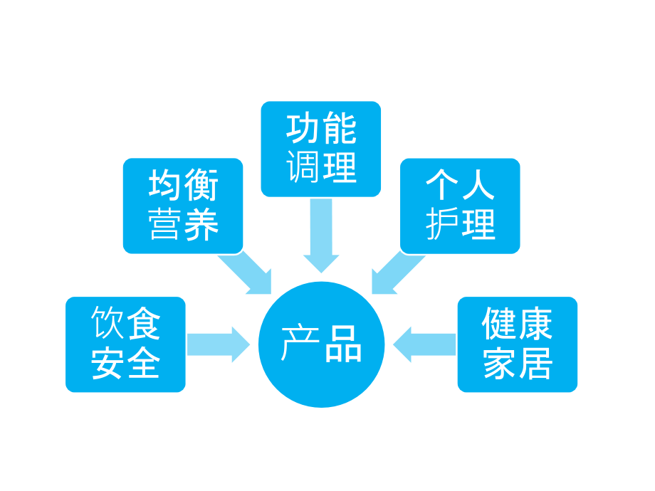 三生产品系列之+产品百问.pptx_第2页
