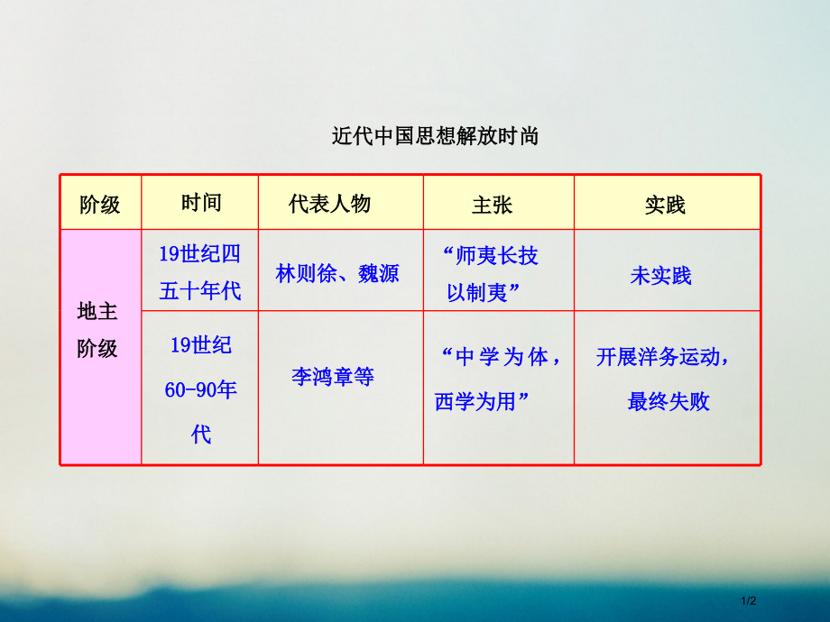 高中历史专题三近代中国思想解放的潮流3.3马克思主义在中国的传播知识表格素材必修全国公开课一等奖百校.pptx_第1页