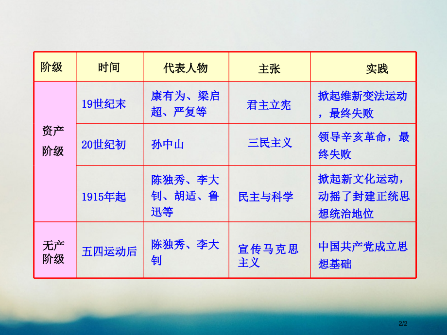 高中历史专题三近代中国思想解放的潮流3.3马克思主义在中国的传播知识表格素材必修全国公开课一等奖百校.pptx_第2页