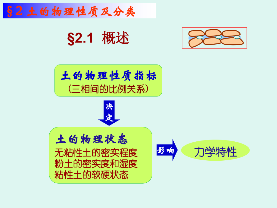 土力学13第二章.ppt_第1页
