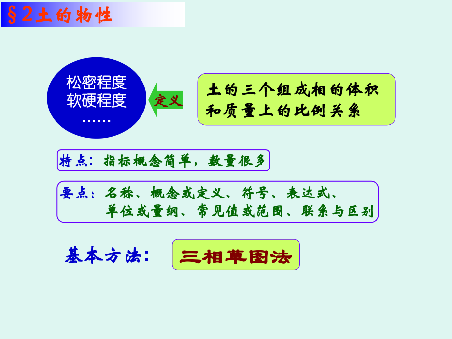 土力学13第二章.ppt_第2页