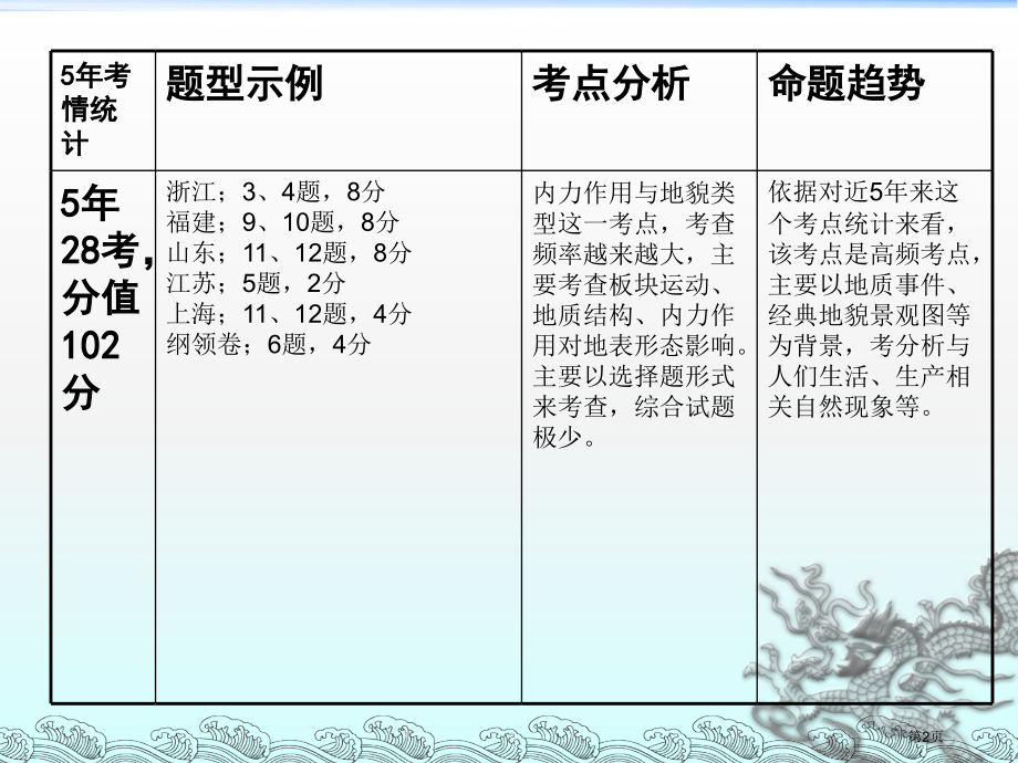 二轮复习内力作用与地形地貌市公开课一等奖省赛课微课金奖课件.pptx_第2页