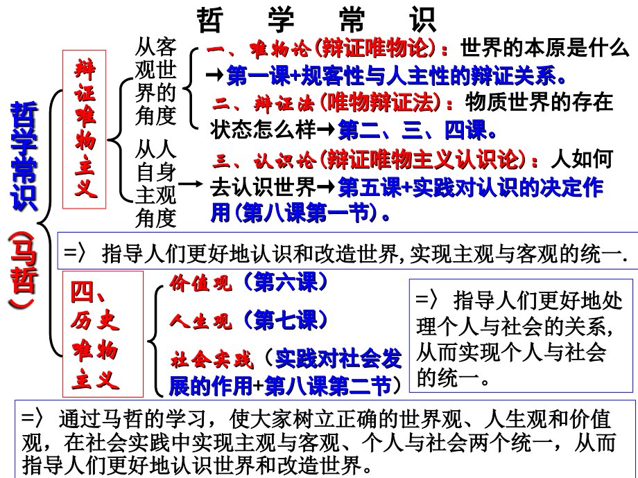 哲学常识总复习(知识体系).ppt_第2页