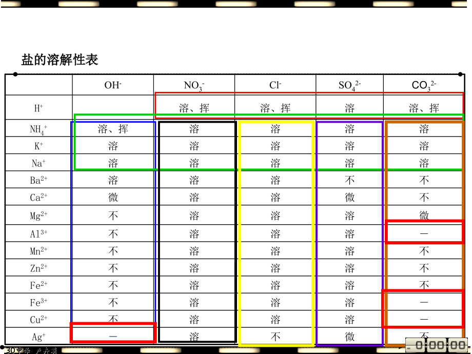 九年级化学第十一单元课件.ppt_第2页