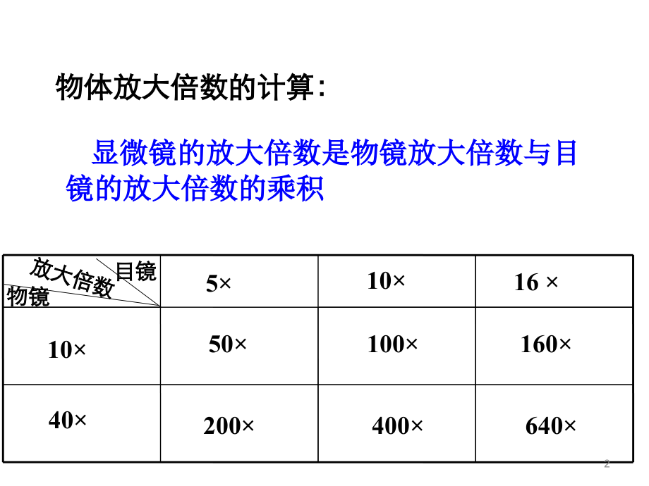 初一生物第二单元-生物体的结构层次复习课件-2.ppt_第2页