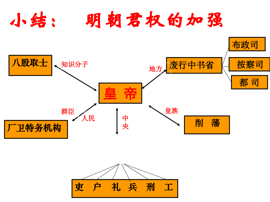 人教版七年级下册历史第十五到十八课练习题.ppt_第2页