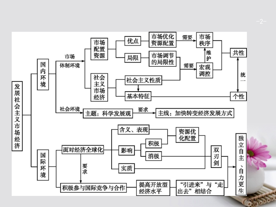 高考政治总复习发展社会主义市场经济单元综合省公开课一等奖百校联赛赛课微课获奖课件.pptx_第2页