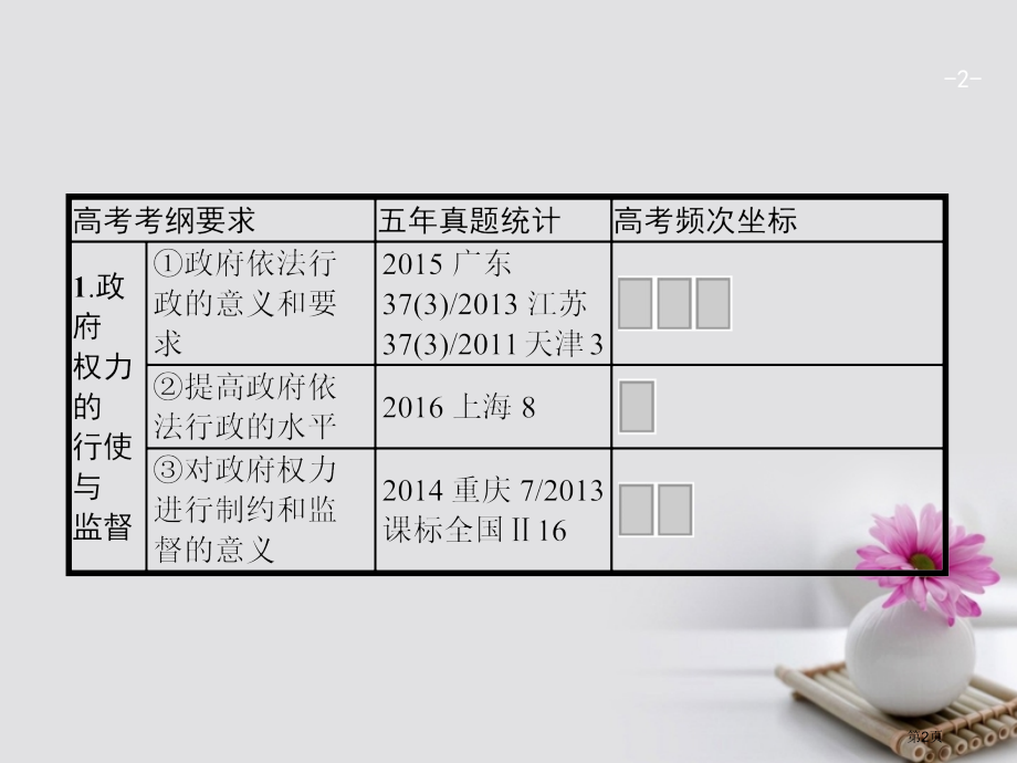 高考政治复习2.4我国政府受人民的监督市赛课公开课一等奖省名师优质课获奖课件.pptx_第2页