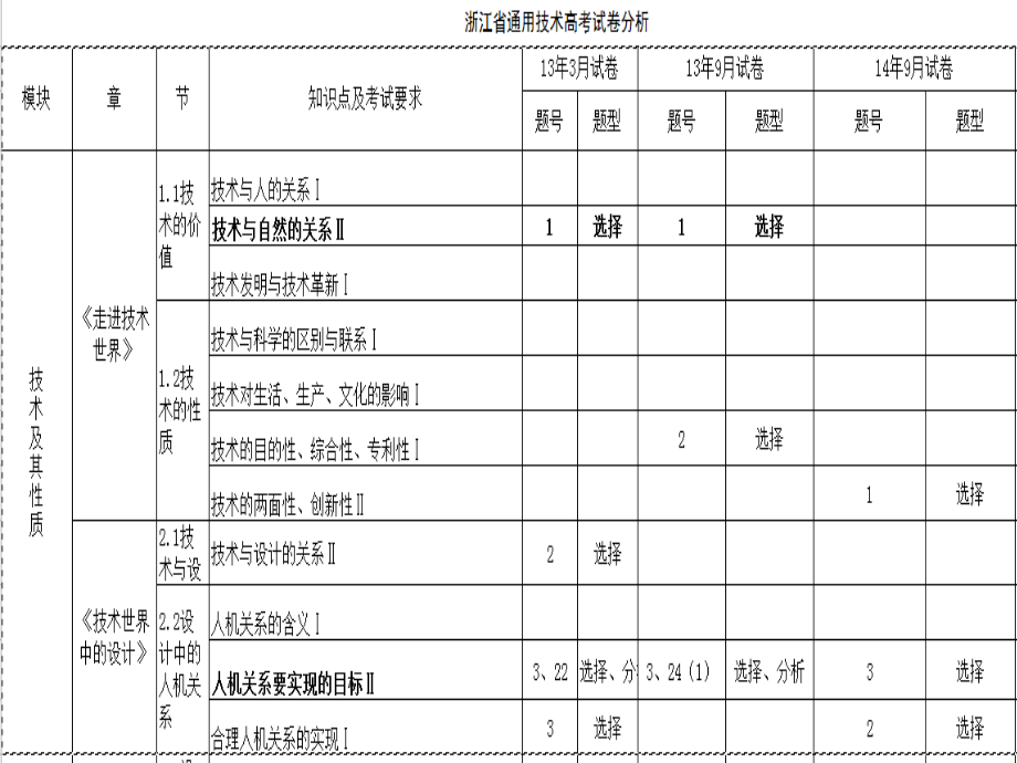 专题一[1].ppt_第1页