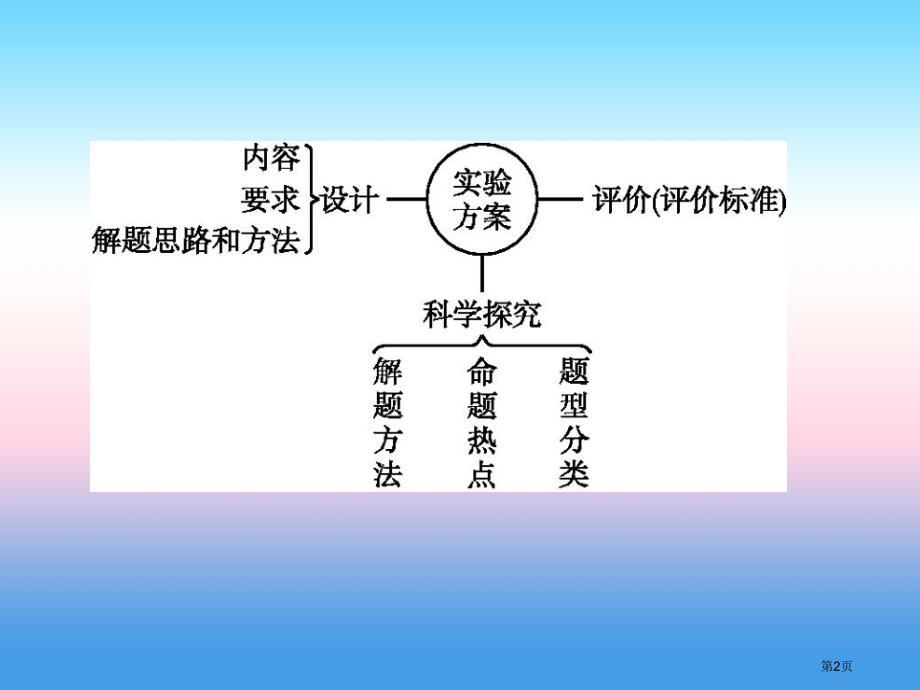 中考化学总复习专题七实验方案的设计与评价市赛课公开课一等奖省名师优质课获奖课件.pptx_第2页