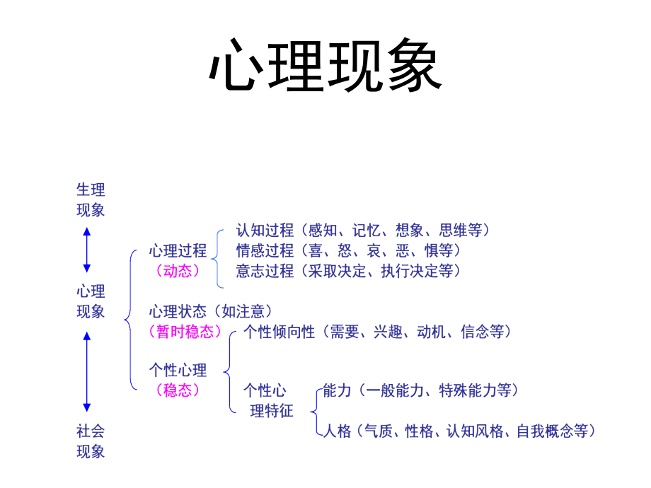 医学心理学心理过程.ppt_第1页