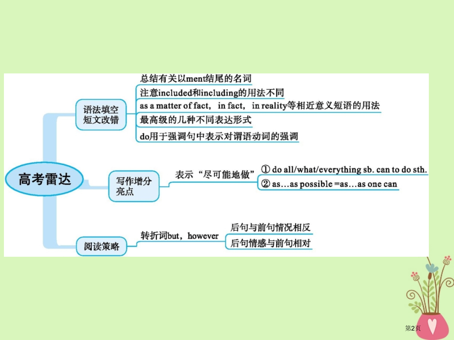 高三英语一轮复习-模块一-Unit-3-Looking-good-feeling-good省公开课一.pptx_第2页
