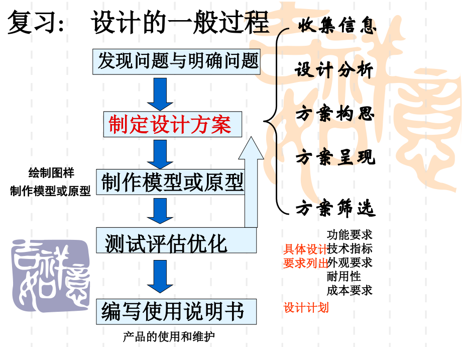 学考全套复习课件—方案的构思方法.ppt_第2页
