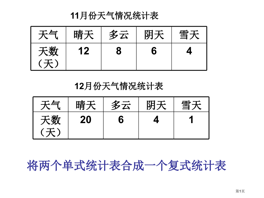 统计复习课王市公开课一等奖省赛课微课金奖课件.pptx_第1页