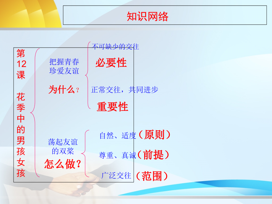 七下第5单元第12课“花季中的男孩女孩”复习.ppt_第2页