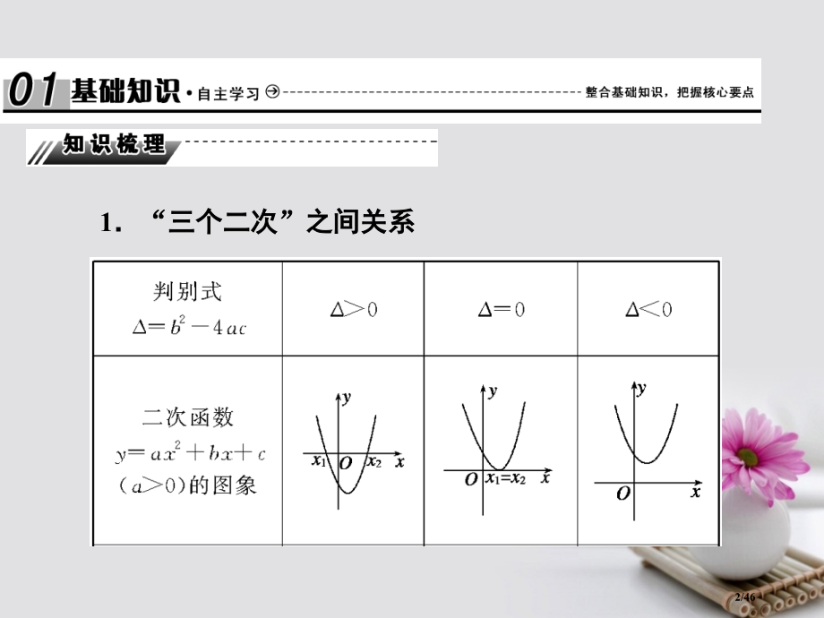 高考数学总复习7.2一元二次不等式及其解法ppt市赛课公开课一等奖省名师优质课获奖PPT课件.pptx_第2页